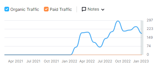 Growth Snapshots