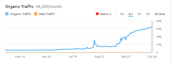 Growth Snapshots